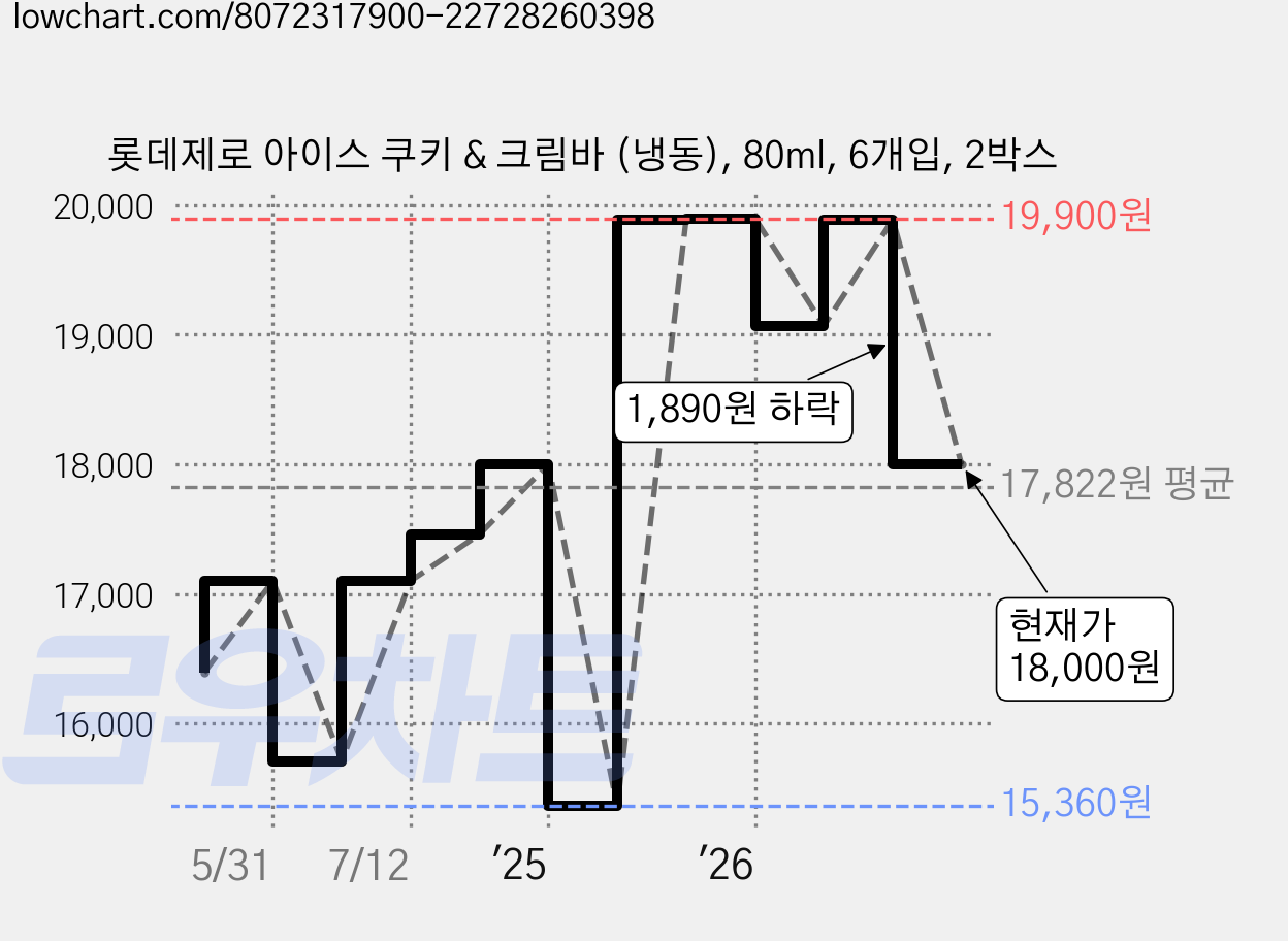 롯데제로 아이스 쿠키 & 크림바 (냉동), 80ml, 6개입, 2박스 가격 변동 차트, 현재가 18,000원, 관측 최저가 15,360원