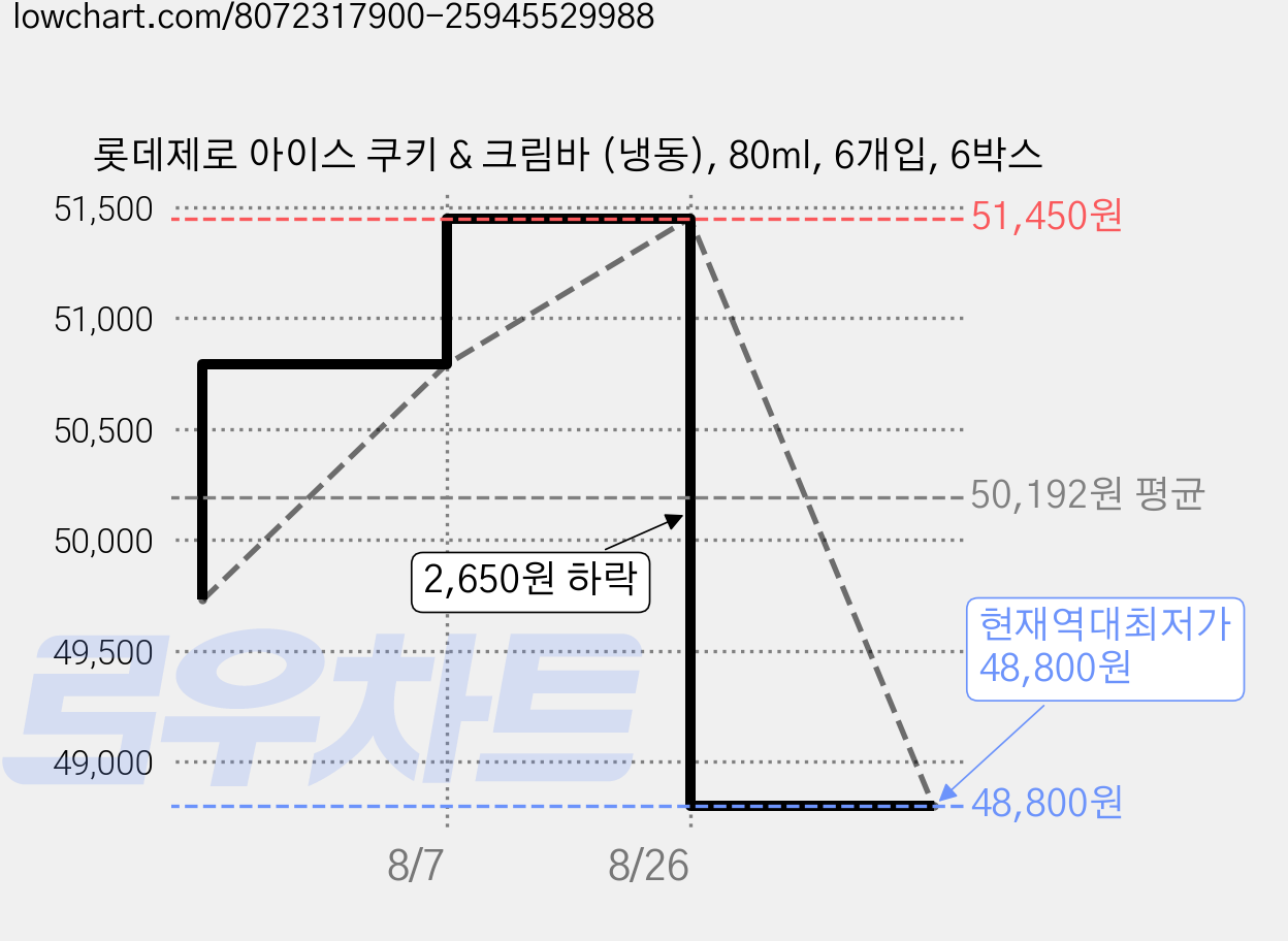 롯데제로 아이스 쿠키 & 크림바 (냉동), 80ml, 6개입, 6박스 가격 변동 차트, 현재가 48,800원, 역대최저가