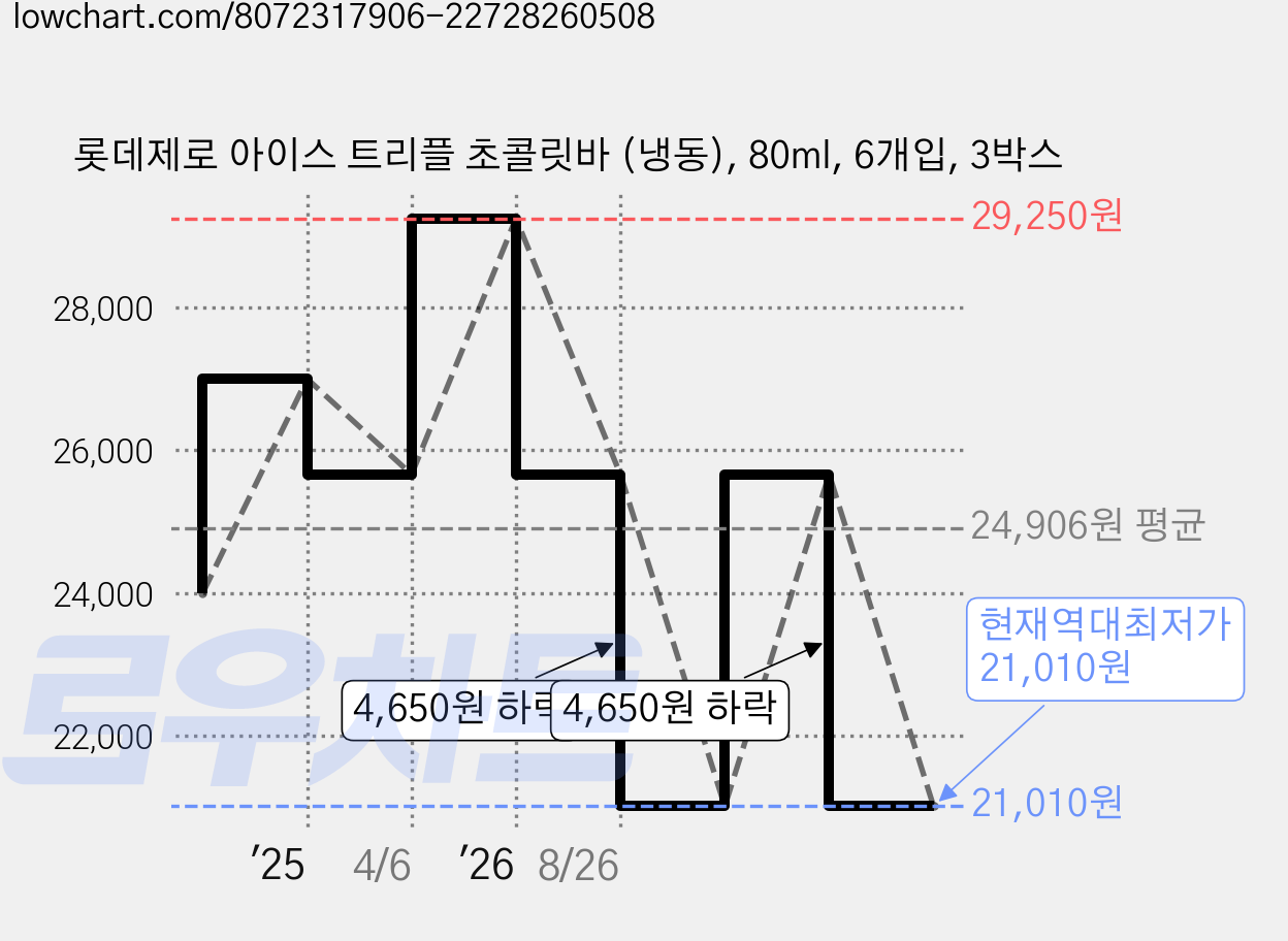 롯데제로 아이스 트리플 초콜릿바 (냉동), 80ml, 6개입, 3박스 가격 변동 차트, 현재가 21,010원, 역대최저가