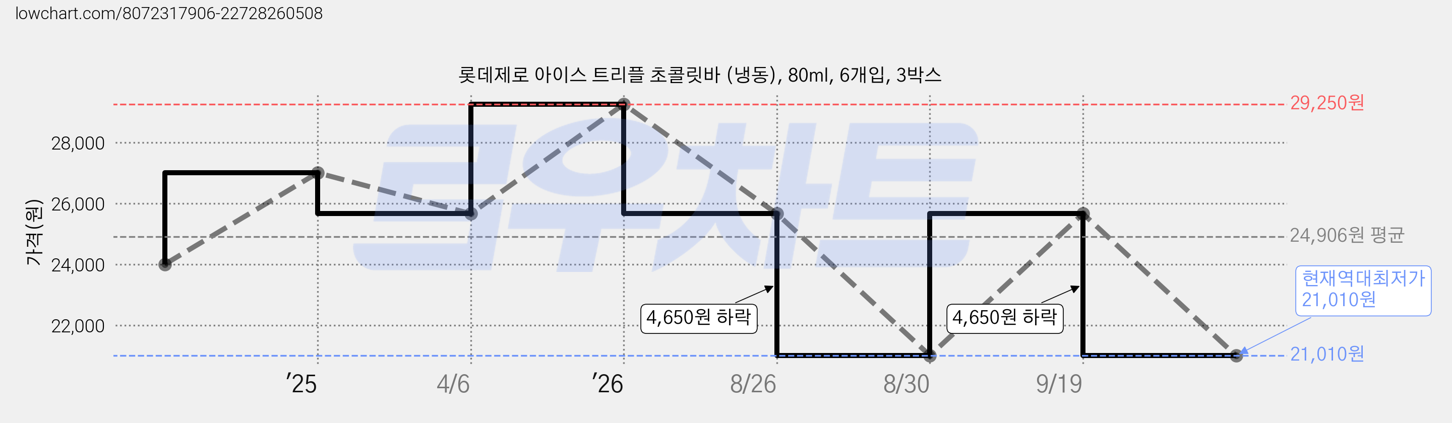 롯데제로 아이스 트리플 초콜릿바 (냉동), 80ml, 6개입, 3박스 가격 변동 차트, 현재가 21,010원, 역대최저가