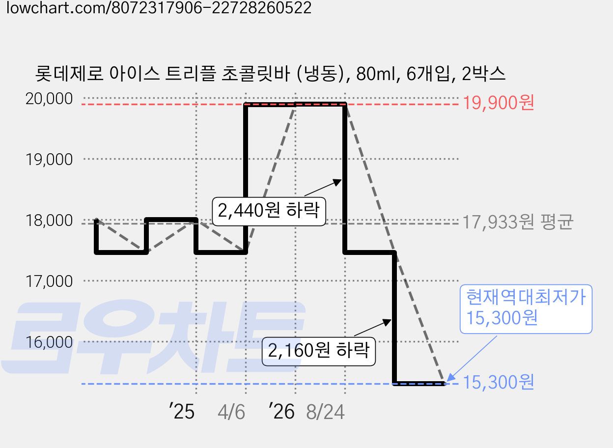 롯데제로 아이스 트리플 초콜릿바 (냉동), 80ml, 6개입, 2박스 가격 변동 차트, 현재가 15,300원, 역대최저가