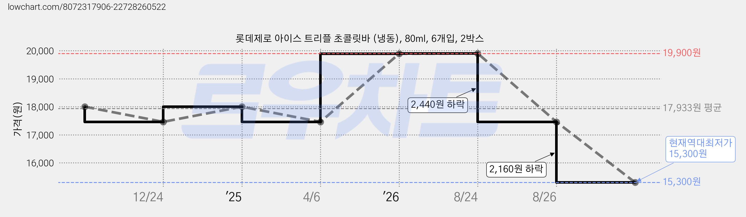 롯데제로 아이스 트리플 초콜릿바 (냉동), 80ml, 6개입, 2박스 가격 변동 차트, 현재가 15,300원, 역대최저가
