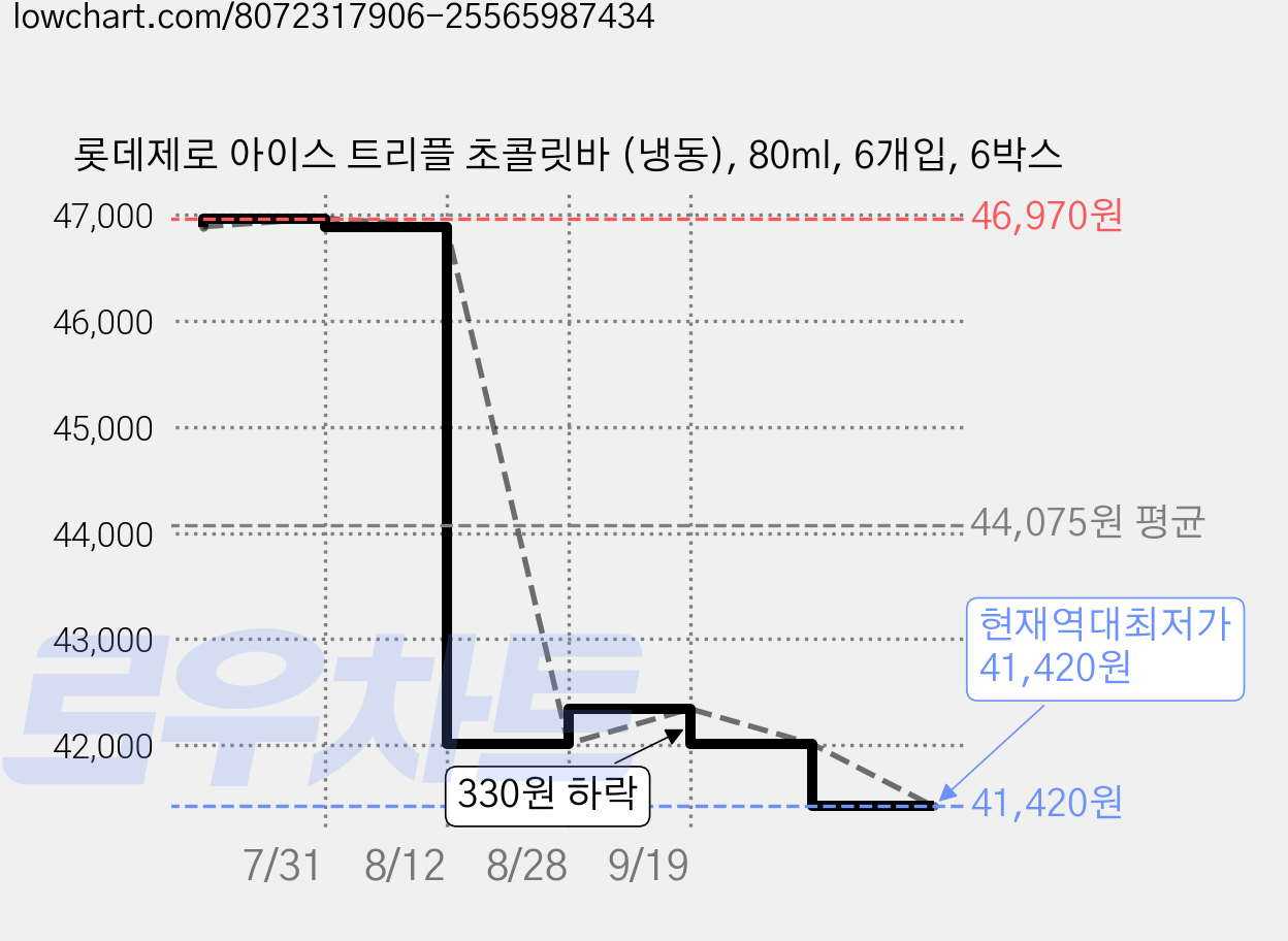 롯데제로 아이스 트리플 초콜릿바 (냉동), 80ml, 6개입, 6박스 가격 변동 차트, 현재가 41,420원, 역대최저가