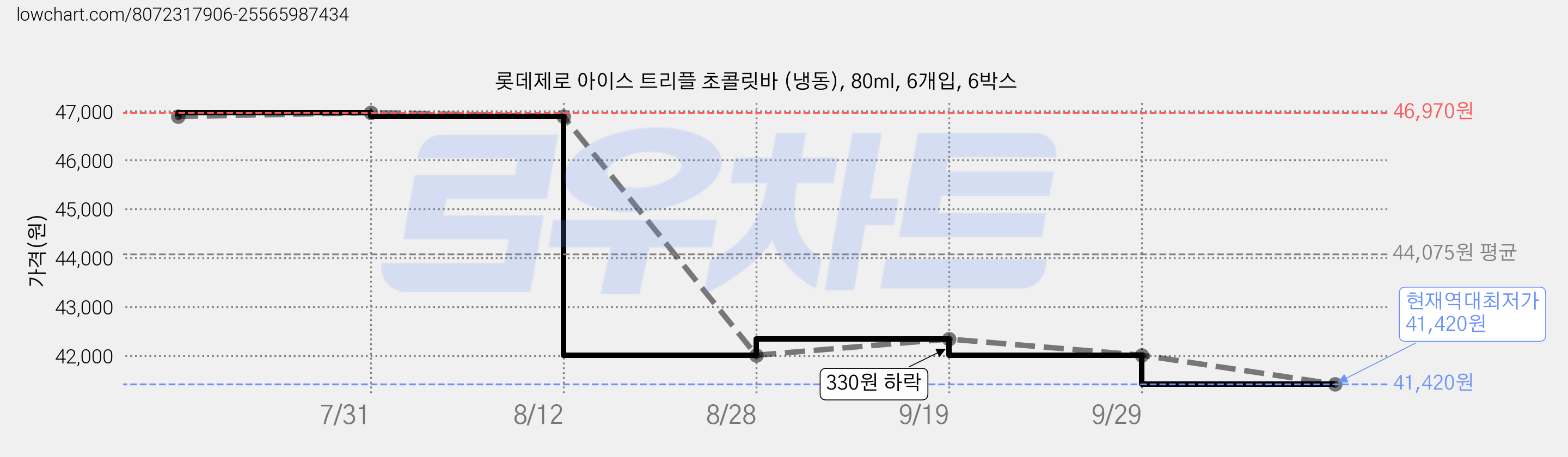 롯데제로 아이스 트리플 초콜릿바 (냉동), 80ml, 6개입, 6박스 가격 변동 차트, 현재가 41,420원, 역대최저가