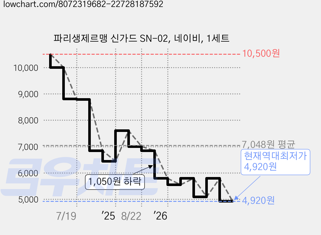 파리생제르맹 신가드 SN-02, 네이비, 1세트 가격 변동 차트, 현재가 4,920원, 역대최저가