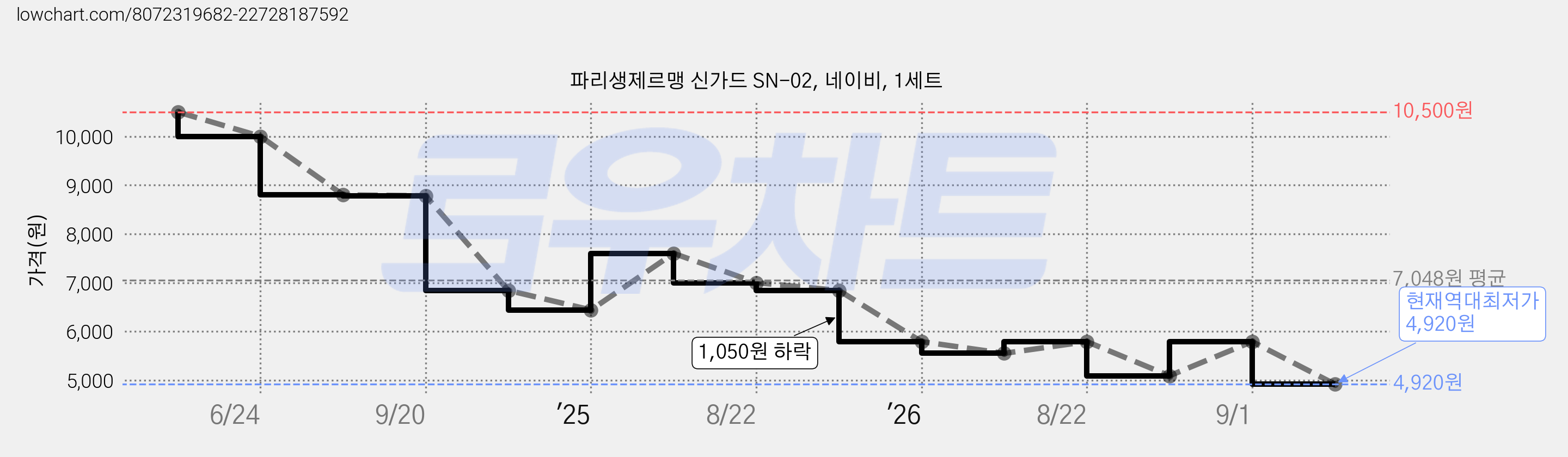 파리생제르맹 신가드 SN-02, 네이비, 1세트 가격 변동 차트, 현재가 4,920원, 역대최저가