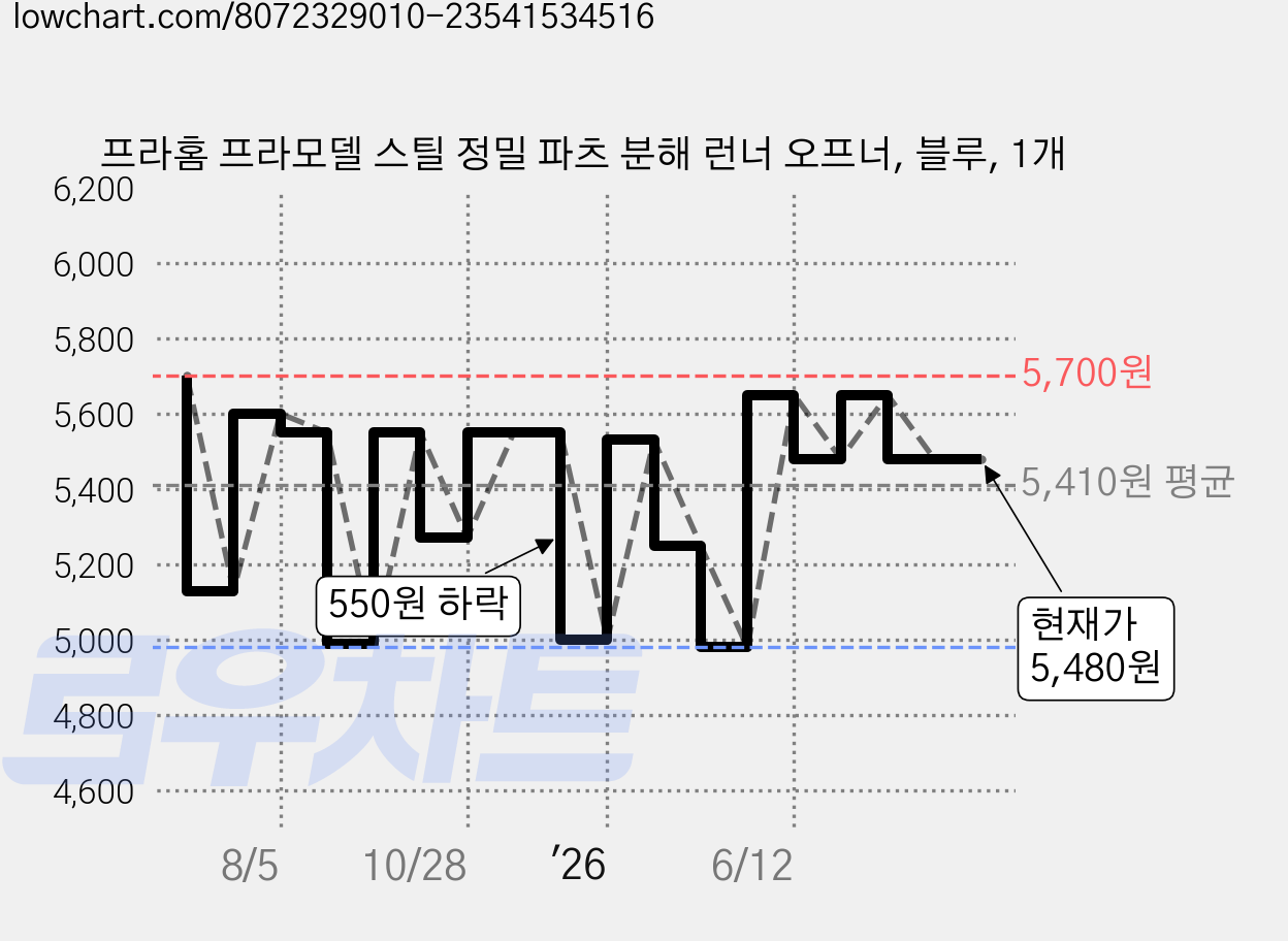 프라홈 프라모델 스틸 정밀 파츠 분해 런너 오프너, 블루, 1개 가격 변동 차트, 현재가 5,480원, 관측 최저가 4,980원