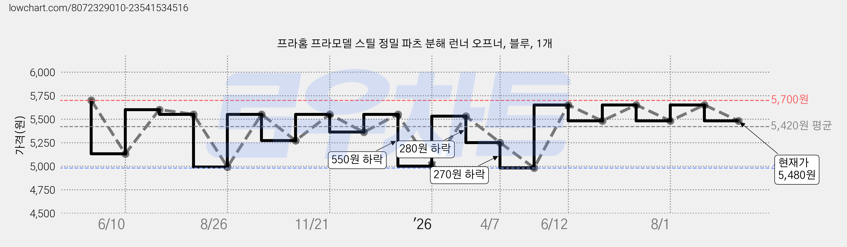 프라홈 프라모델 스틸 정밀 파츠 분해 런너 오프너, 블루, 1개 가격 변동 차트, 현재가 5,480원, 관측 최저가 4,980원