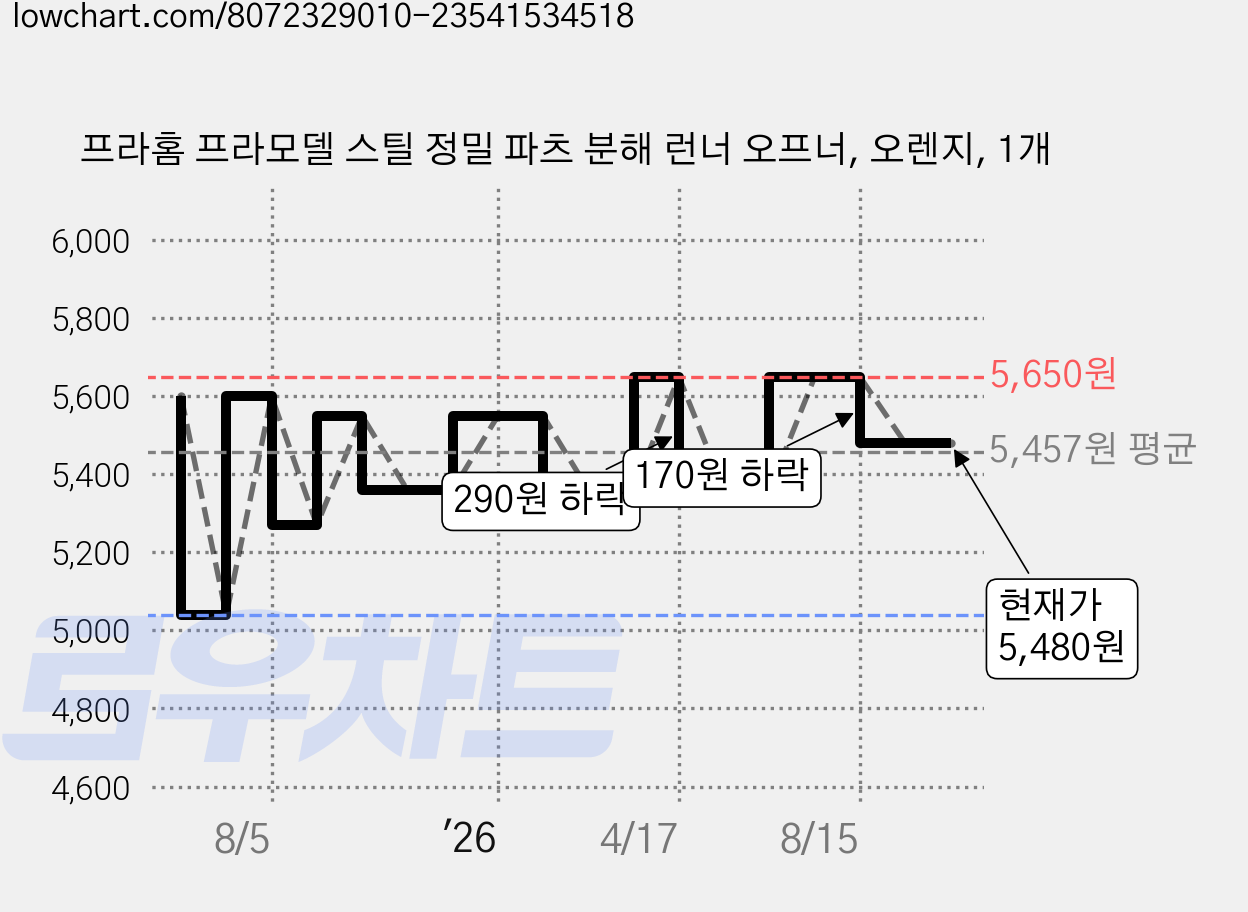 프라홈 프라모델 스틸 정밀 파츠 분해 런너 오프너, 오렌지, 1개 가격 변동 차트, 현재가 5,480원, 관측 최저가 5,040원