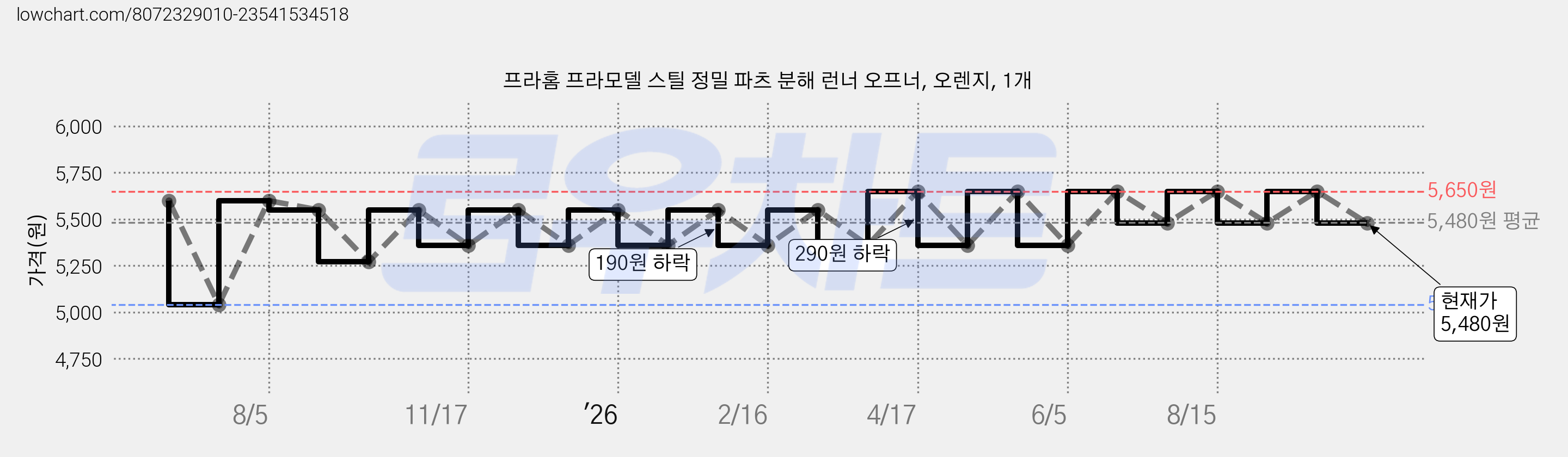 프라홈 프라모델 스틸 정밀 파츠 분해 런너 오프너, 오렌지, 1개 가격 변동 차트, 현재가 5,480원, 관측 최저가 5,040원