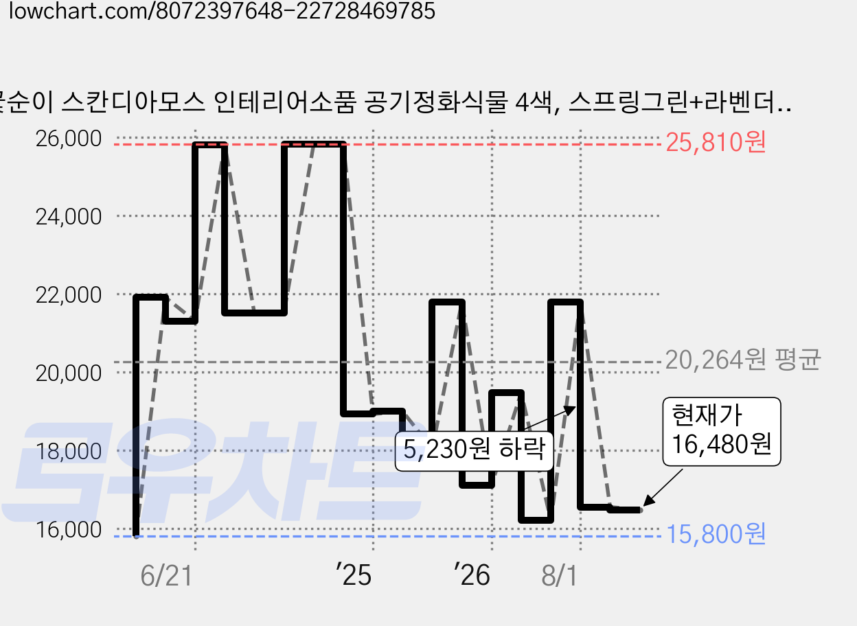 꽃순이 스칸디아모스 인테리어소품 공기정화식물 4색, 스프링그린+라벤더블루+씨클라멘+어텀, 1세트 가격 변동 차트, 현재가 16,480원, 관측 최저가 15,800원