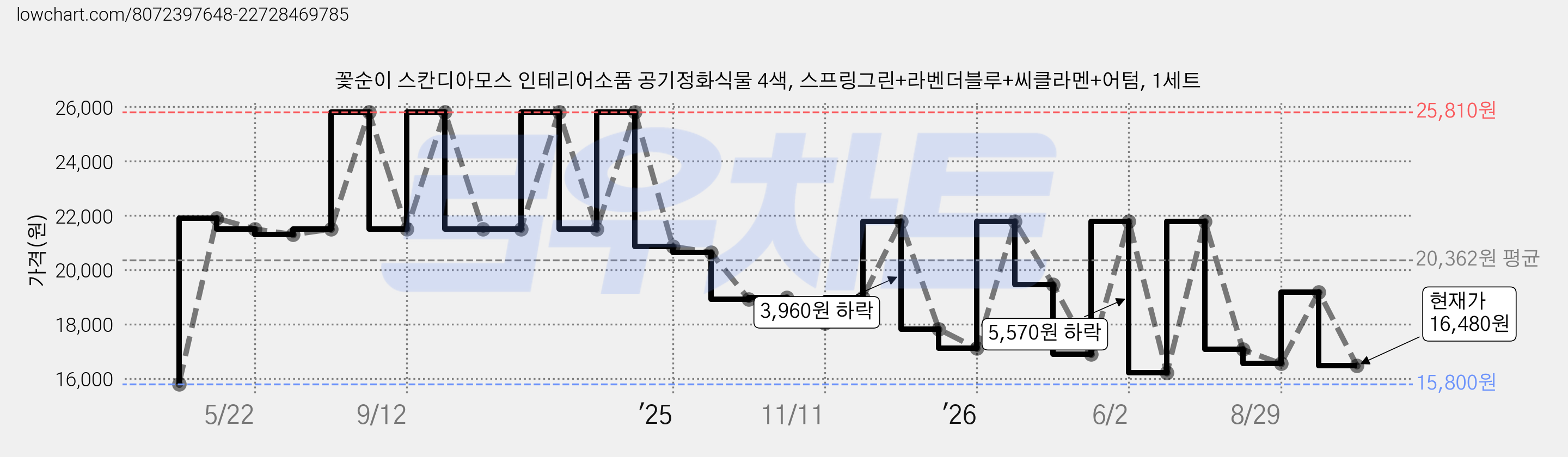 꽃순이 스칸디아모스 인테리어소품 공기정화식물 4색, 스프링그린+라벤더블루+씨클라멘+어텀, 1세트 가격 변동 차트, 현재가 16,480원, 관측 최저가 15,800원