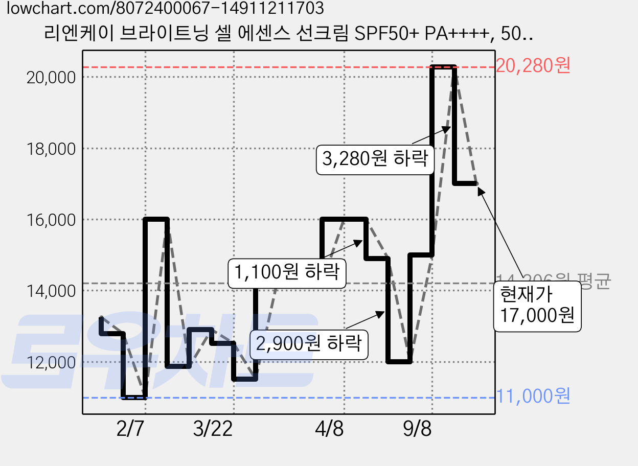 리엔케이 브라이트닝 셀 에센스 선크림 SPF50+ PA++++, 50ml, 1개 가격 변동 차트, 현재가 17,000원, 관측 최저가 11,000원