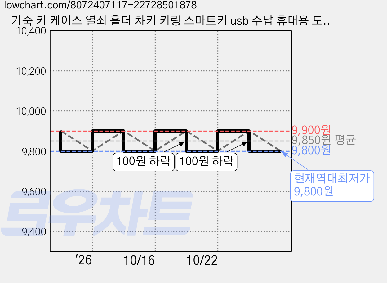 가죽 키 케이스 열쇠 홀더 차키 키링 스마트키 usb 수납 휴대용 도어락 카드 현관 출입증 파우치, 카멜 가격 변동 차트, 현재가 9,800원, 역대최저가