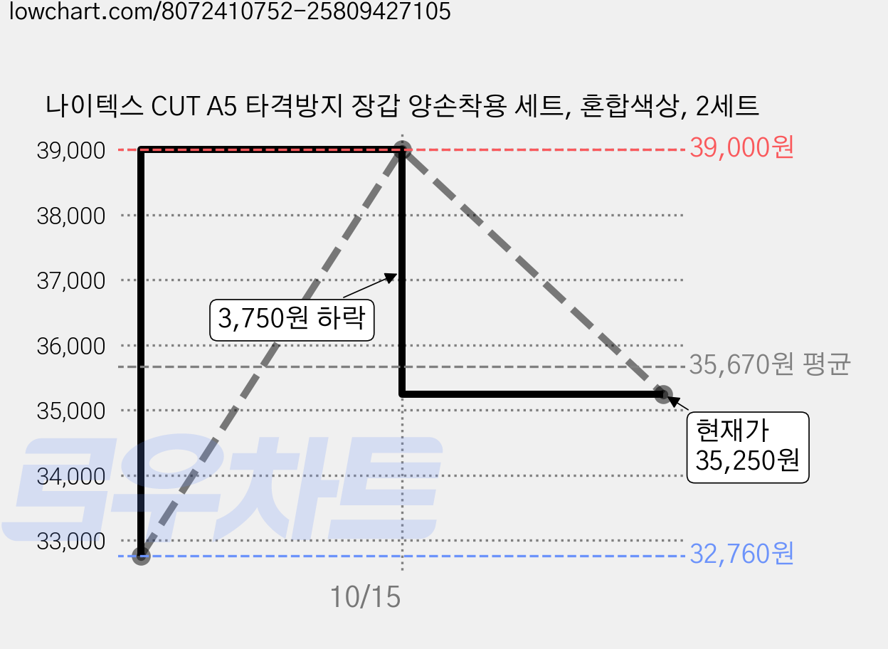 나이텍스 CUT A5 타격방지 장갑 양손착용 세트, 혼합색상, 2세트 가격 변동 차트, 현재가 35,250원, 관측 최저가 32,760원
