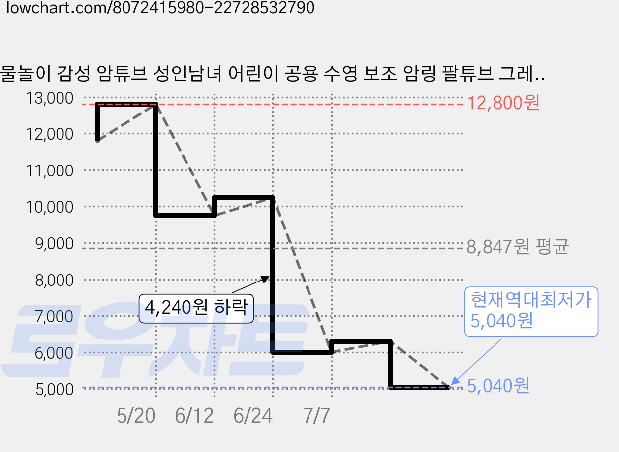 물놀이 감성 암튜브 성인남녀 어린이 공용 수영 보조 암링 팔튜브 그레이트가든, 민트 가격 변동 차트, 현재가 5,040원, 역대최저가