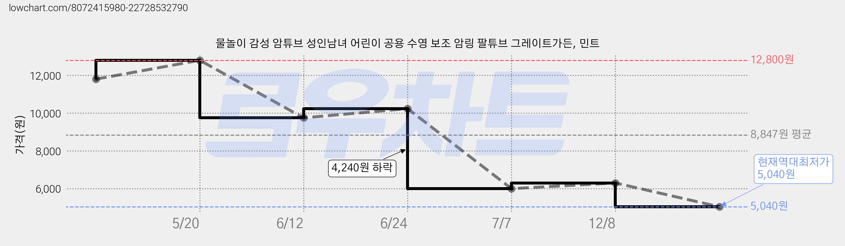 물놀이 감성 암튜브 성인남녀 어린이 공용 수영 보조 암링 팔튜브 그레이트가든, 민트 가격 변동 차트, 현재가 5,040원, 역대최저가