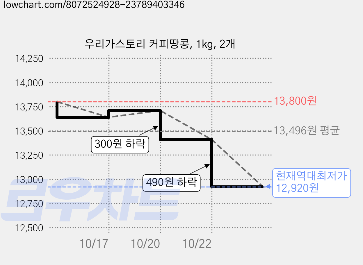 우리가스토리 커피땅콩, 1kg, 2개 가격 변동 차트, 현재가 12,920원, 역대최저가