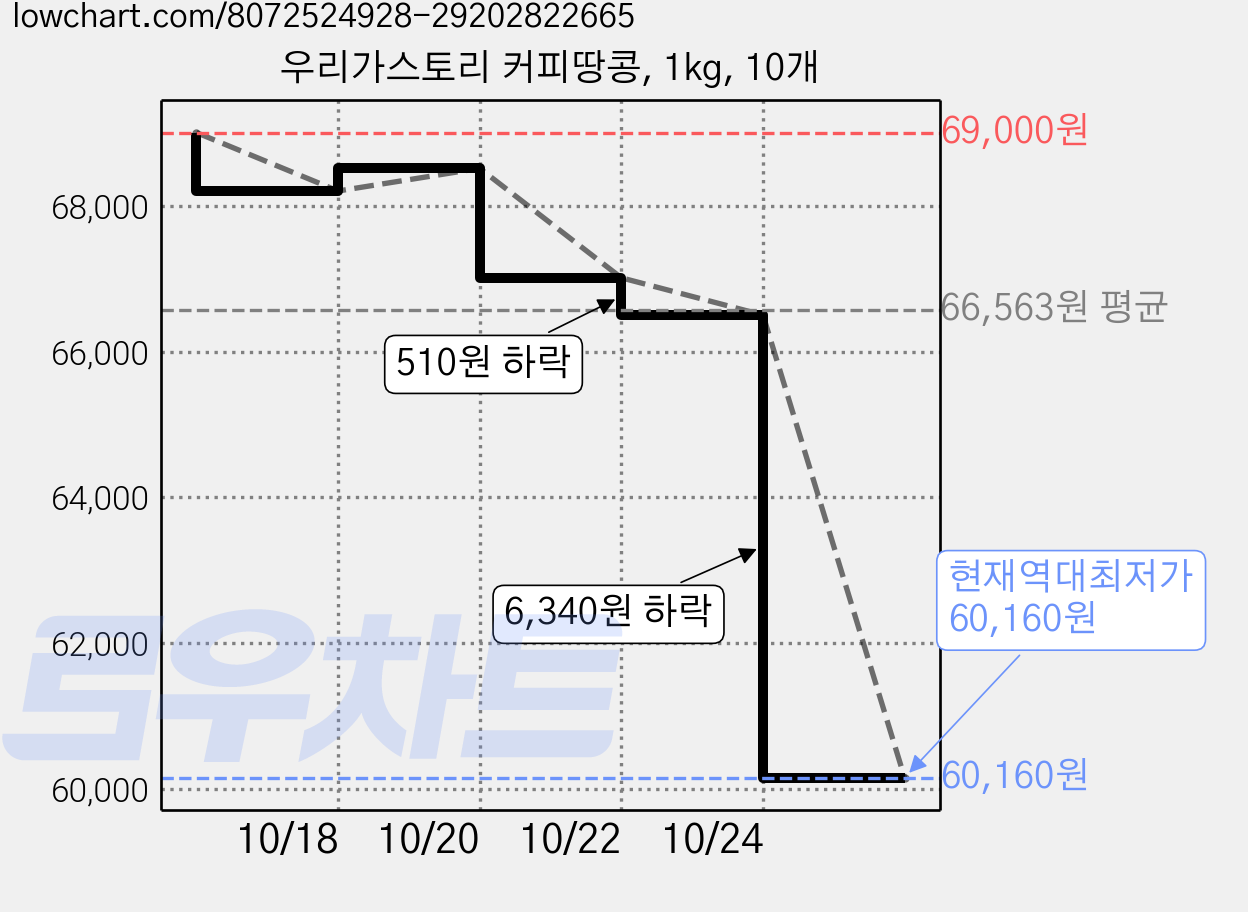 우리가스토리 커피땅콩, 1kg, 10개 가격 변동 차트, 현재가 60,160원, 역대최저가