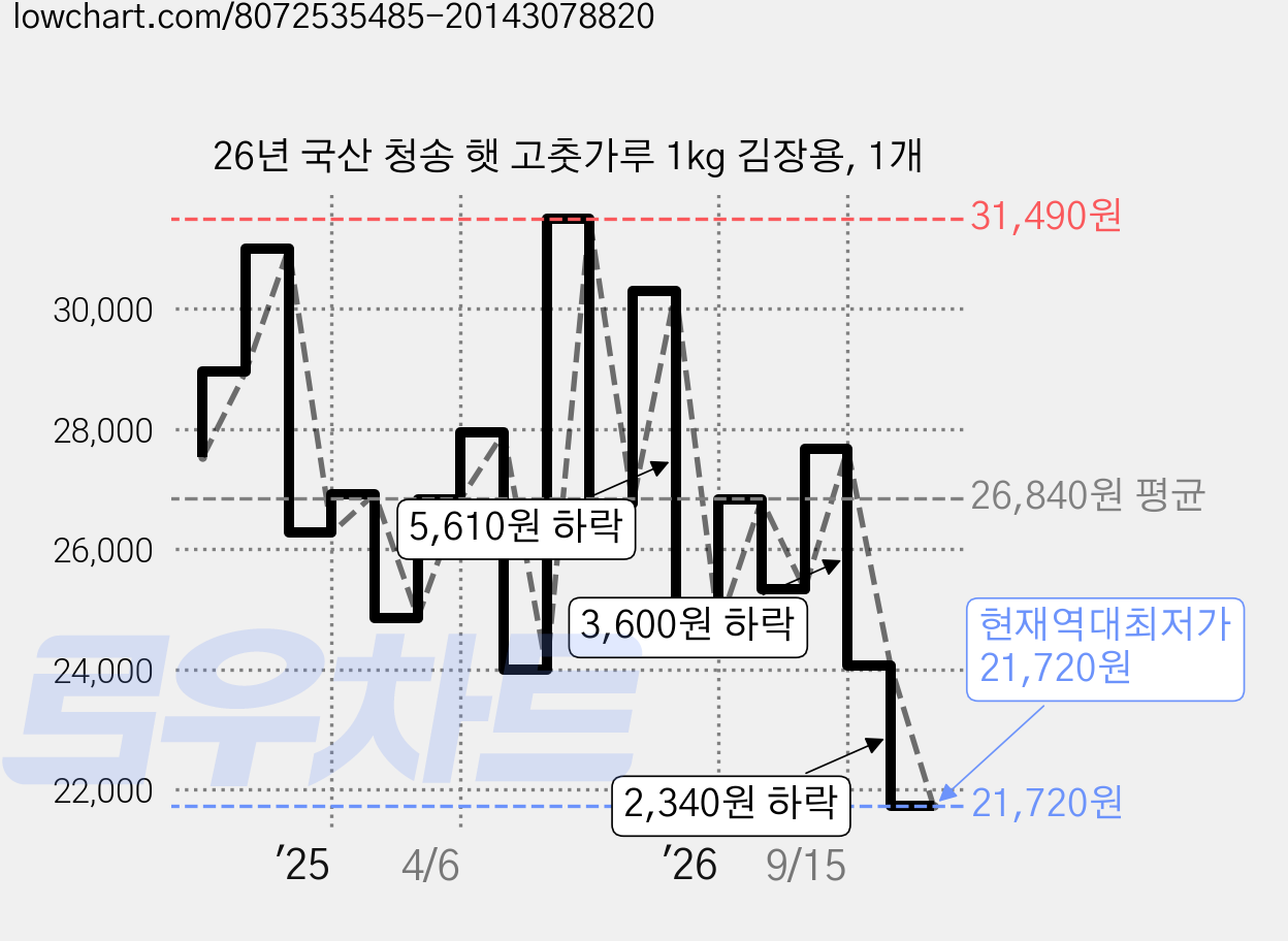 26년 국산 청송 햇 고춧가루 1kg 김장용, 1개 가격 변동 차트, 현재가 21,720원, 역대최저가