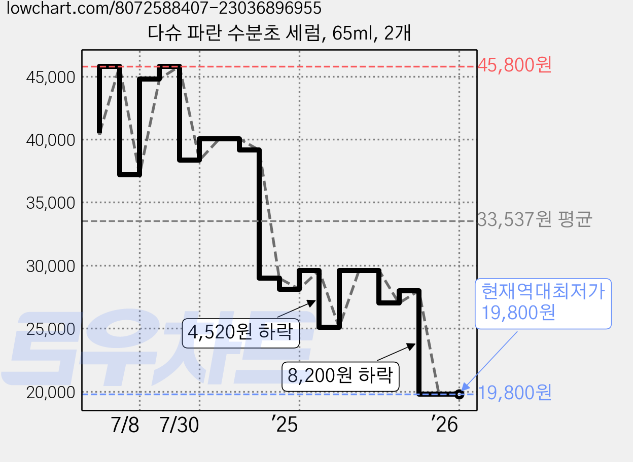 다슈 파란 수분초 세럼, 65ml, 2개 가격 변동 차트, 현재가 19,800원, 역대최저가