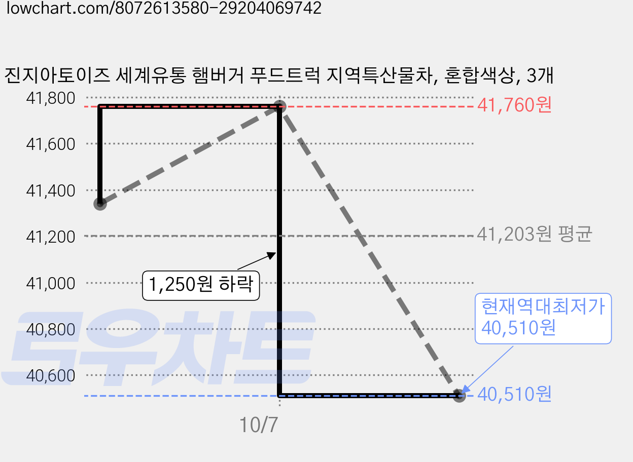 진지아토이즈 세계유통 햄버거 푸드트럭 지역특산물차, 혼합색상, 3개 가격 변동 차트, 현재가 40,510원, 역대최저가