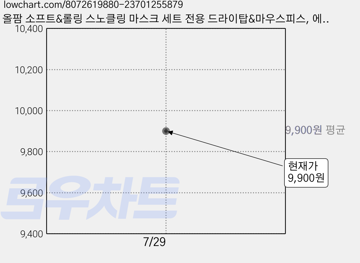 올팜 소프트&롤링 스노클링 마스크 세트 전용 드라이탑&마우스피스, 에메랄드 가격 변동 차트, 현재가 9,900원