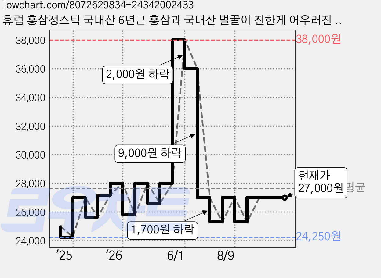 휴럼 홍삼정스틱 국내산 6년근 홍삼과 국내산 벌꿀이 진한게 어우러진 홍삼스틱, 300ml, 1개 가격 변동 차트, 현재가 27,000원, 관측 최저가 24,250원