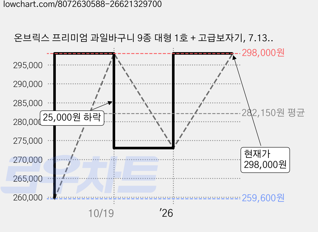 온브릭스 프리미엄 과일바구니 9종 대형 1호 + 고급보자기, 7.13kg, 2세트 가격 변동 차트, 현재가 298,000원, 관측 최저가 259,600원