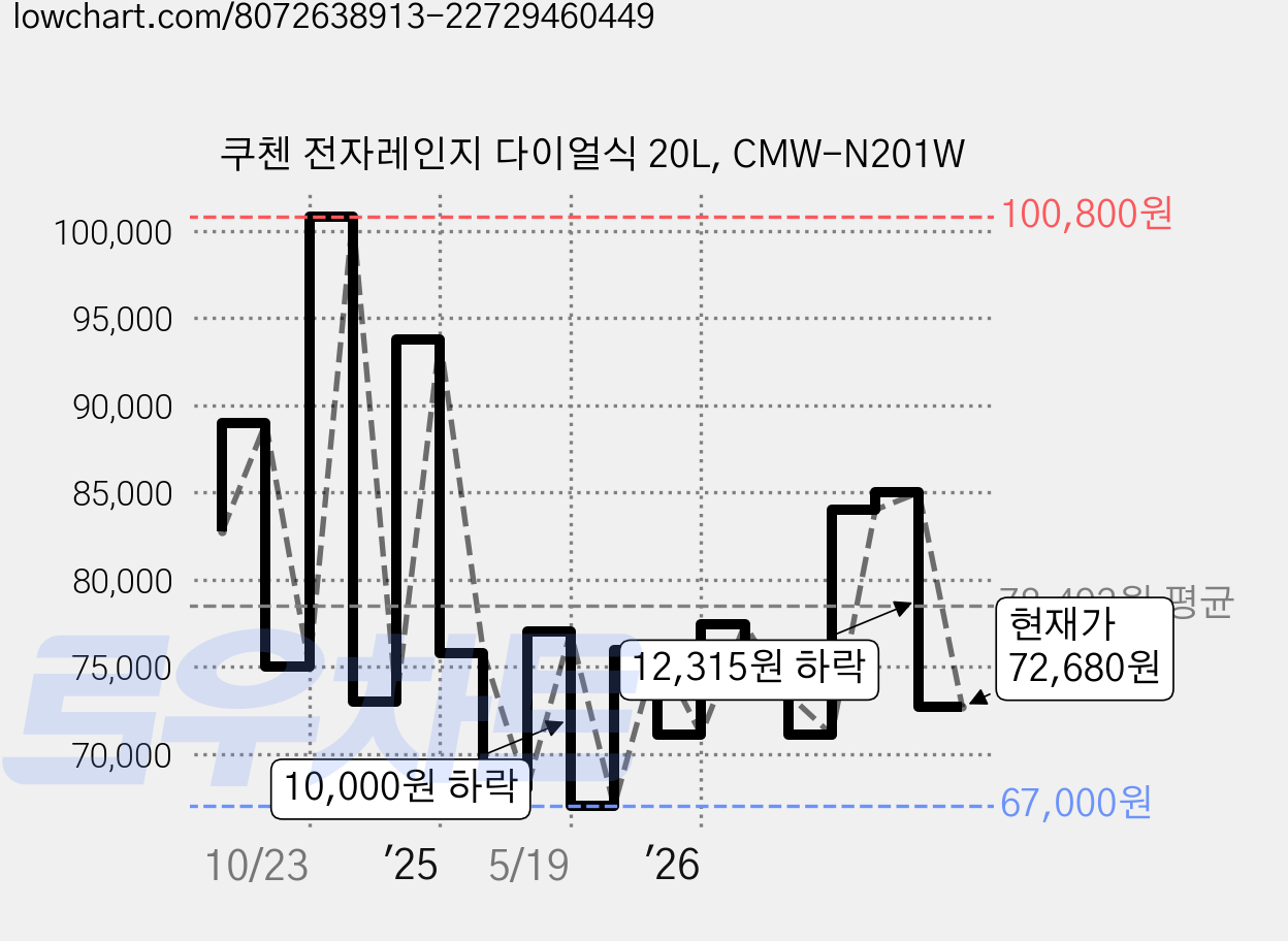 쿠첸 전자레인지 다이얼식 20L, CMW-N201W 가격 변동 차트, 현재가 72,680원, 관측 최저가 63,000원