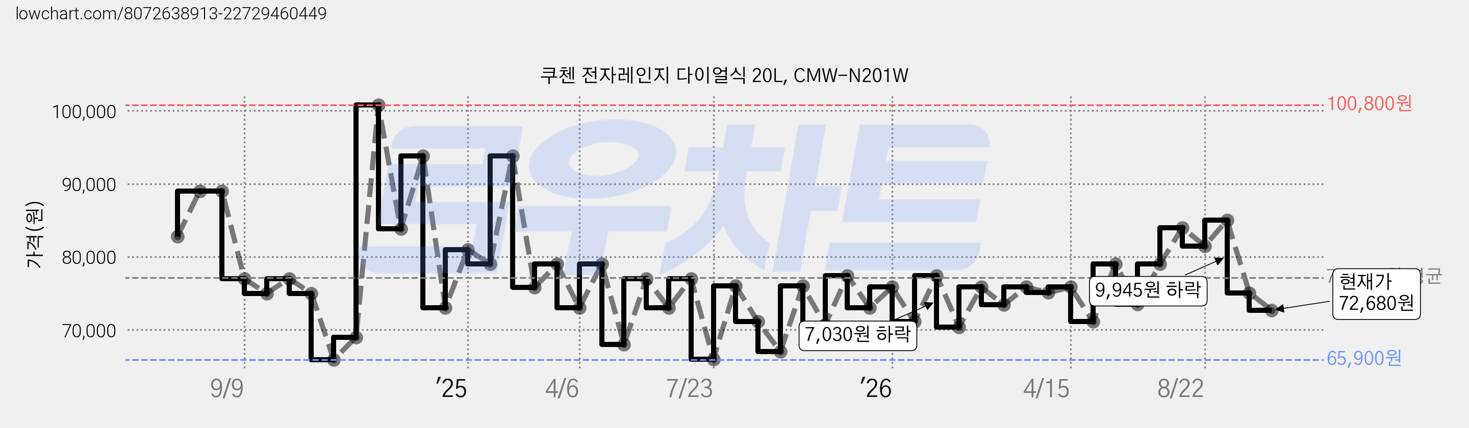 쿠첸 전자레인지 다이얼식 20L, CMW-N201W 가격 변동 차트, 현재가 72,680원, 관측 최저가 63,000원