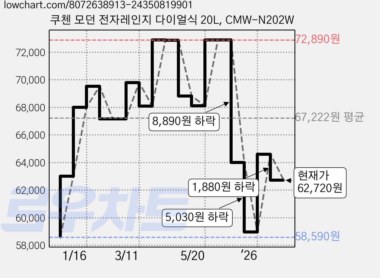 쿠첸 모던 전자레인지 다이얼식 20L, CMW-N202W 가격 변동 차트, 현재가 62,720원, 관측 최저가 58,590원