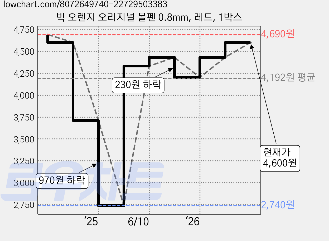 빅 오렌지 오리지널 볼펜 0.8mm, 레드, 1박스 가격 변동 차트, 현재가 4,600원, 관측 최저가 2,740원
