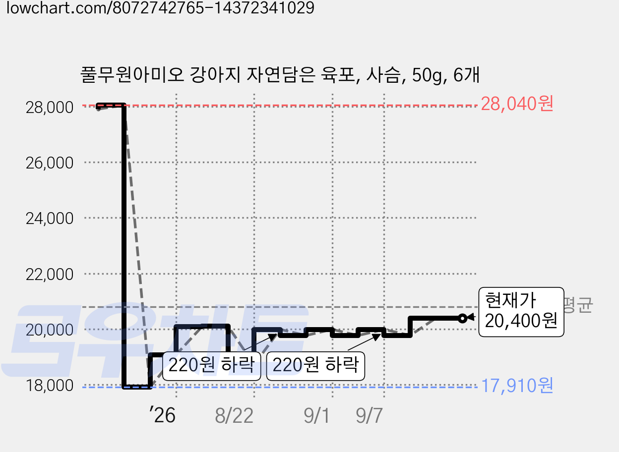 풀무원아미오 강아지 자연담은 육포, 사슴, 50g, 6개 가격 변동 차트, 현재가 20,400원, 관측 최저가 17,910원