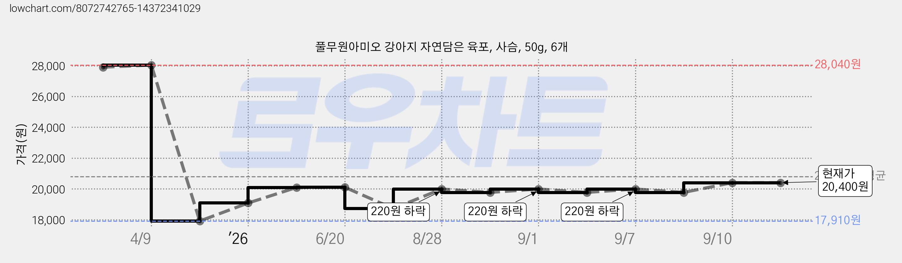 풀무원아미오 강아지 자연담은 육포, 사슴, 50g, 6개 가격 변동 차트, 현재가 20,400원, 관측 최저가 17,910원
