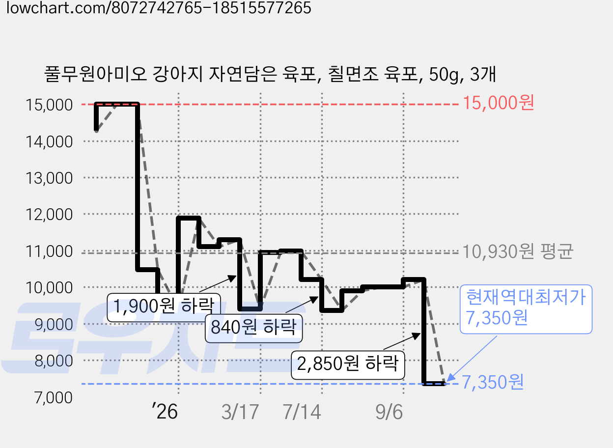 풀무원아미오 강아지 자연담은 육포, 칠면조 육포, 50g, 3개 가격 변동 차트, 현재가 7,350원, 역대최저가