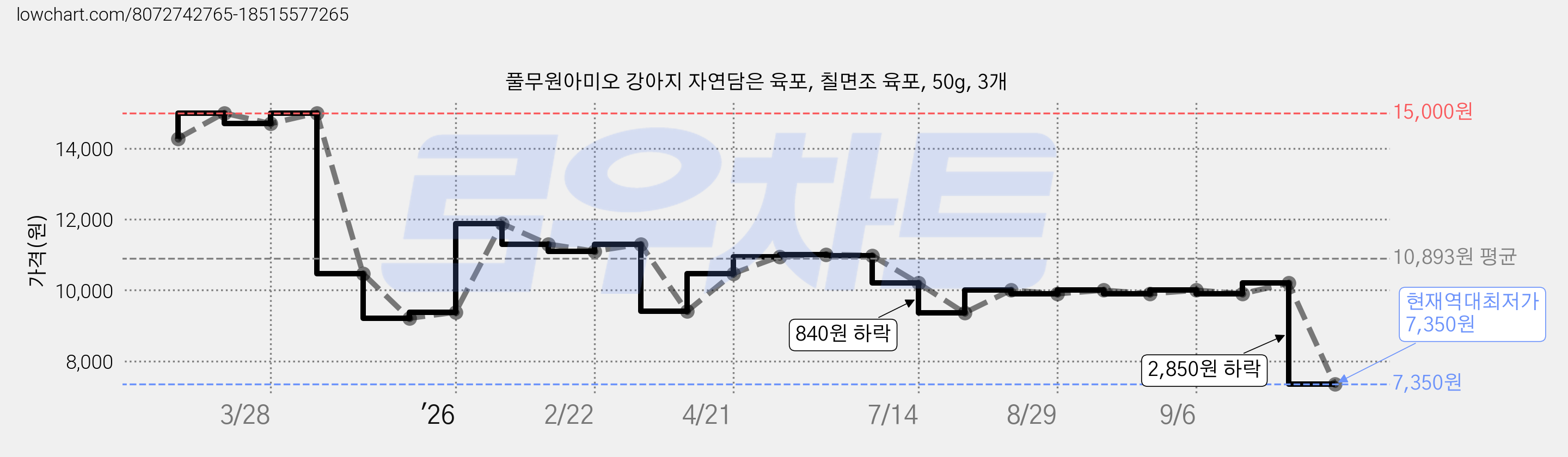 풀무원아미오 강아지 자연담은 육포, 칠면조 육포, 50g, 3개 가격 변동 차트, 현재가 7,350원, 역대최저가
