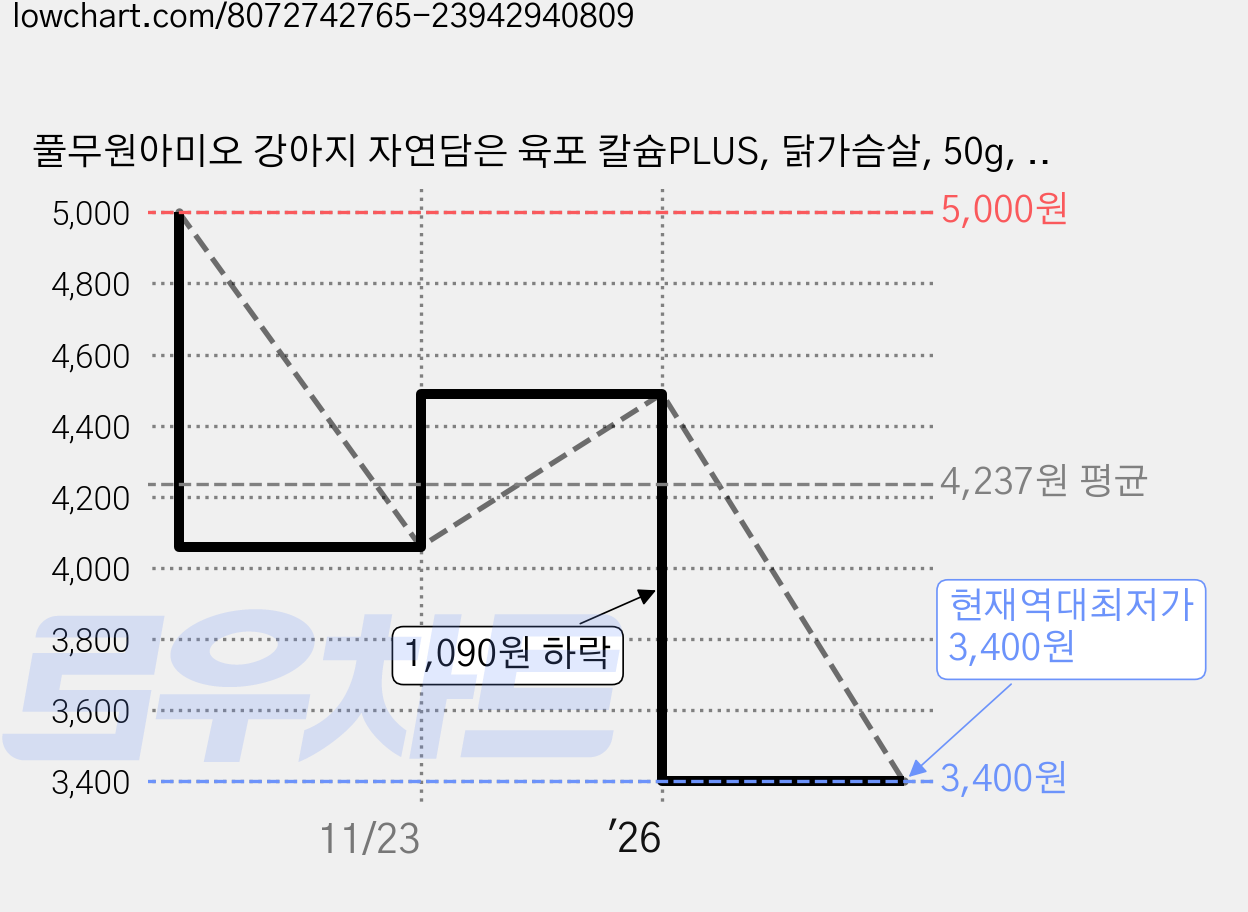 풀무원아미오 강아지 자연담은 육포 칼슘PLUS, 닭가슴살, 50g, 1개 가격 변동 차트, 현재가 3,400원, 역대최저가