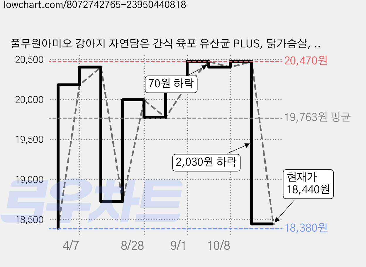 풀무원아미오 강아지 자연담은 간식 육포 유산균 PLUS, 닭가슴살, 50g, 6개 가격 변동 차트, 현재가 18,440원, 관측 최저가 18,380원