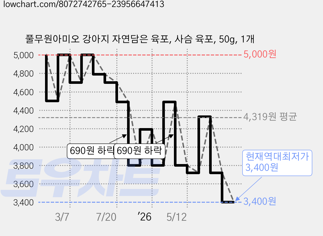 풀무원아미오 강아지 자연담은 육포, 사슴 육포, 50g, 1개 가격 변동 차트, 현재가 3,400원, 역대최저가