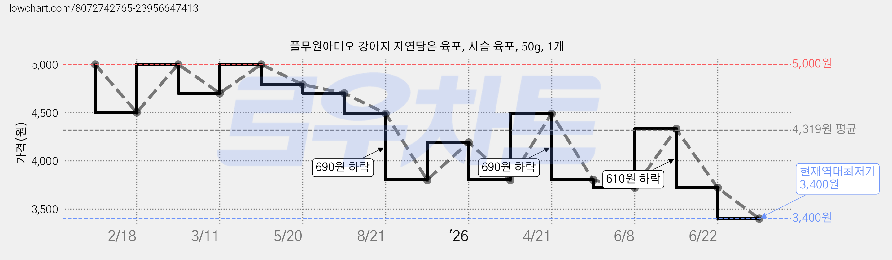 풀무원아미오 강아지 자연담은 육포, 사슴 육포, 50g, 1개 가격 변동 차트, 현재가 3,400원, 역대최저가