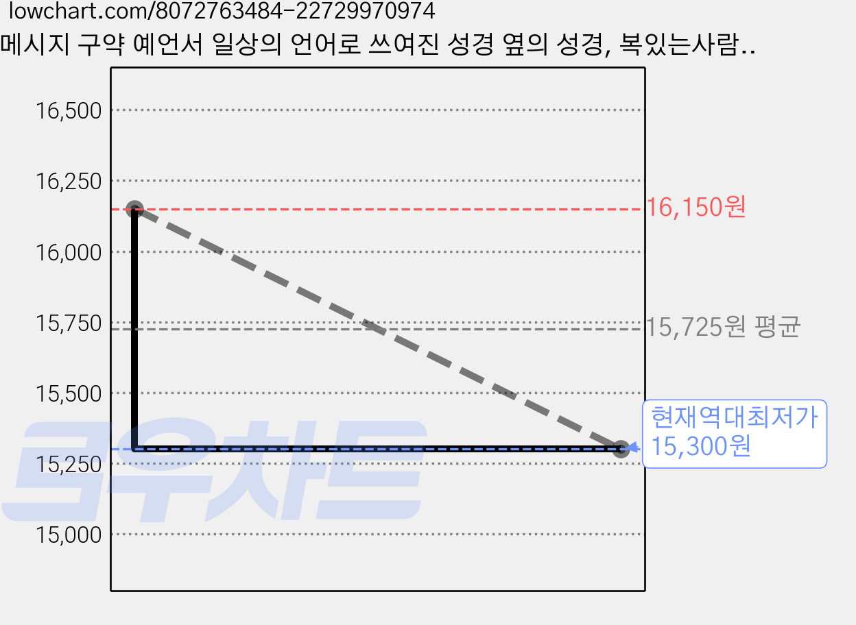메시지 구약 예언서 일상의 언어로 쓰여진 성경 옆의 성경, 복있는사람, 유진 피터슨 가격 변동 차트, 현재가 15,300원, 역대최저가