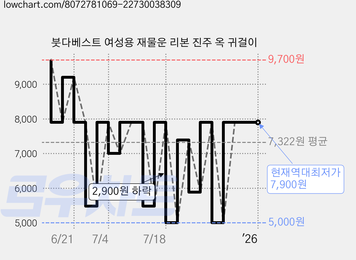 붓다베스트 여성용 재물운 리본 진주 옥 귀걸이 가격 변동 차트, 현재가 7,900원, 역대최저가