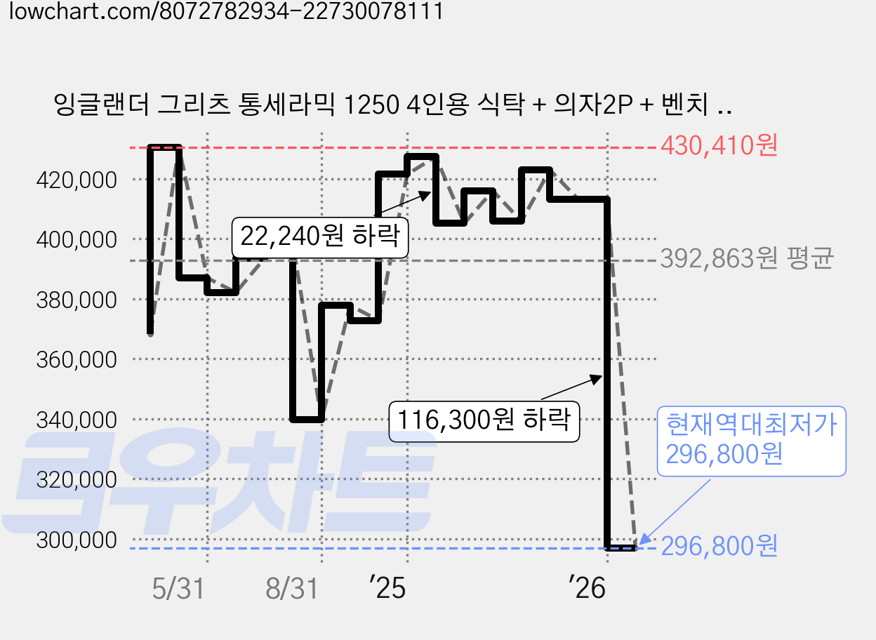 잉글랜더 그리츠 통세라믹 1250 4인용 식탁 + 의자2P + 벤치 방문설치, 상판+다리(그레이+블랙), 의자(월넛 베이지), 벤치(월넛 카키+카멜) 가격 변동 차트, 현재가 296,800원, 역대최저가