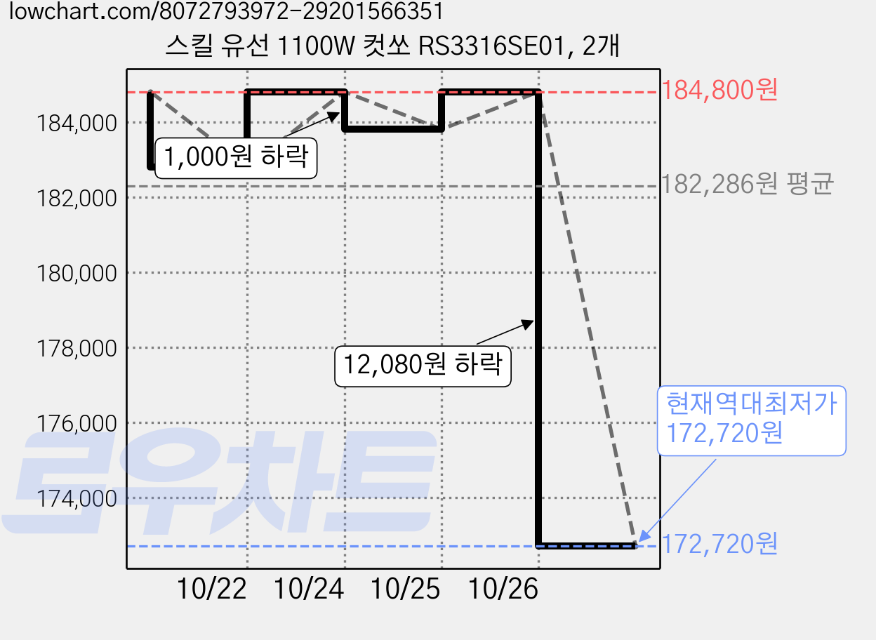 스킬 유선 1100W 컷쏘 RS3316SE01, 2개 가격 변동 차트, 현재가 172,720원, 역대최저가