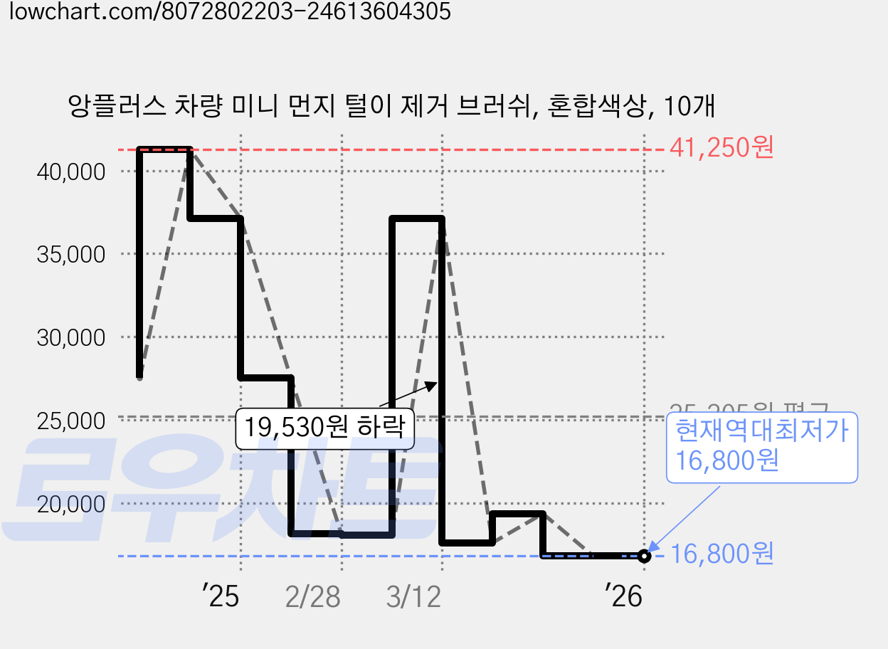 앙플러스 차량 미니 먼지 털이 제거 브러쉬, 혼합색상, 10개 가격 변동 차트, 현재가 16,800원, 역대최저가