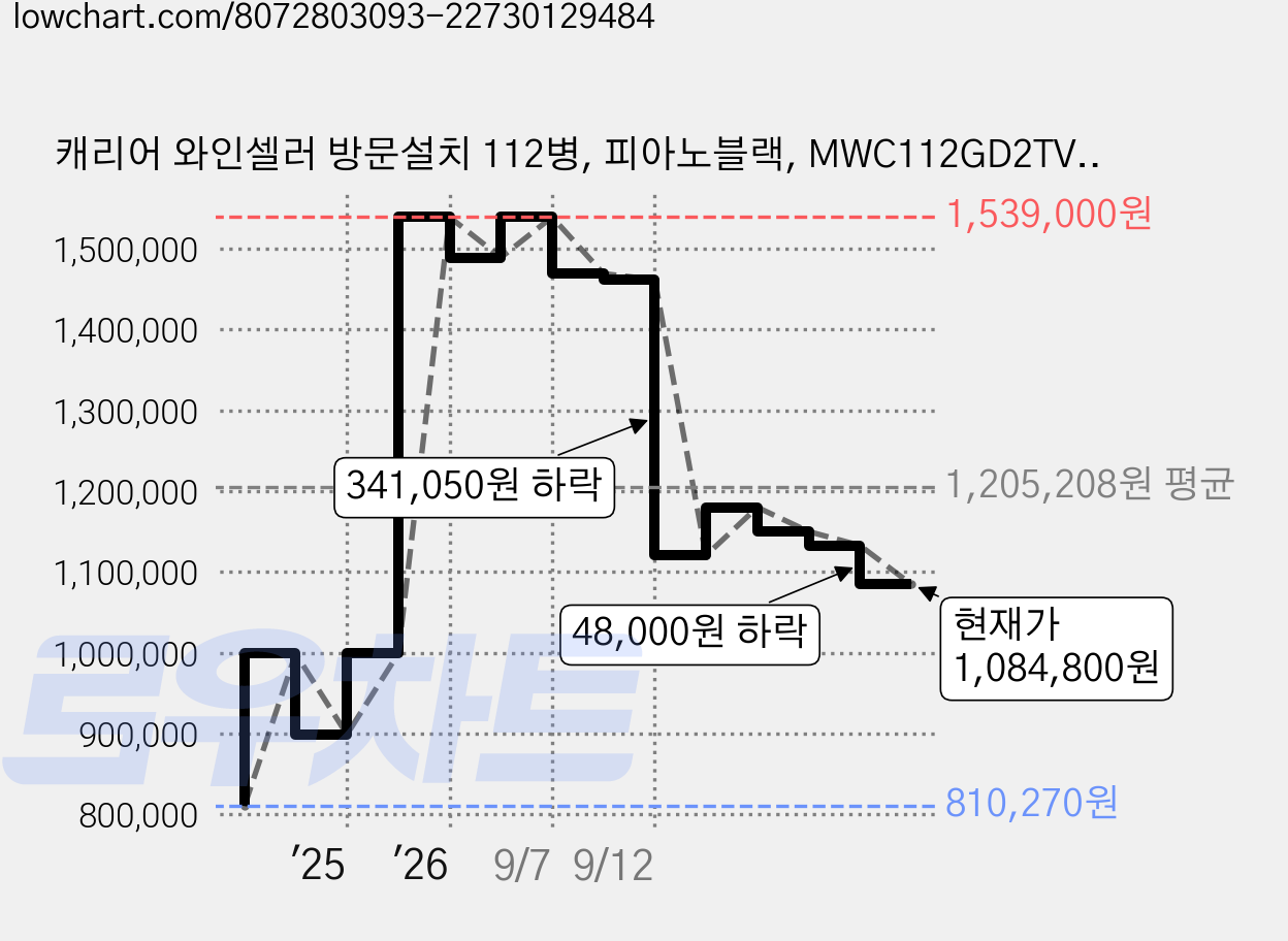 캐리어 와인셀러 방문설치 112병, 피아노블랙, MWC112GD2TVA 가격 변동 차트, 현재가 1,084,800원, 관측 최저가 810,270원