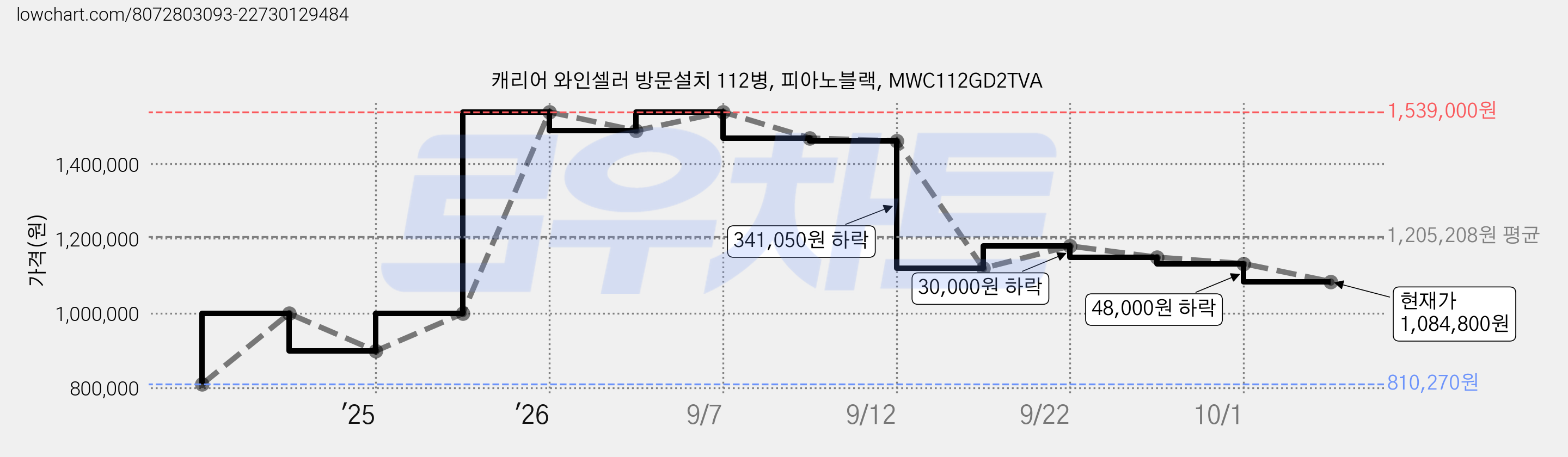 캐리어 와인셀러 방문설치 112병, 피아노블랙, MWC112GD2TVA 가격 변동 차트, 현재가 1,084,800원, 관측 최저가 810,270원