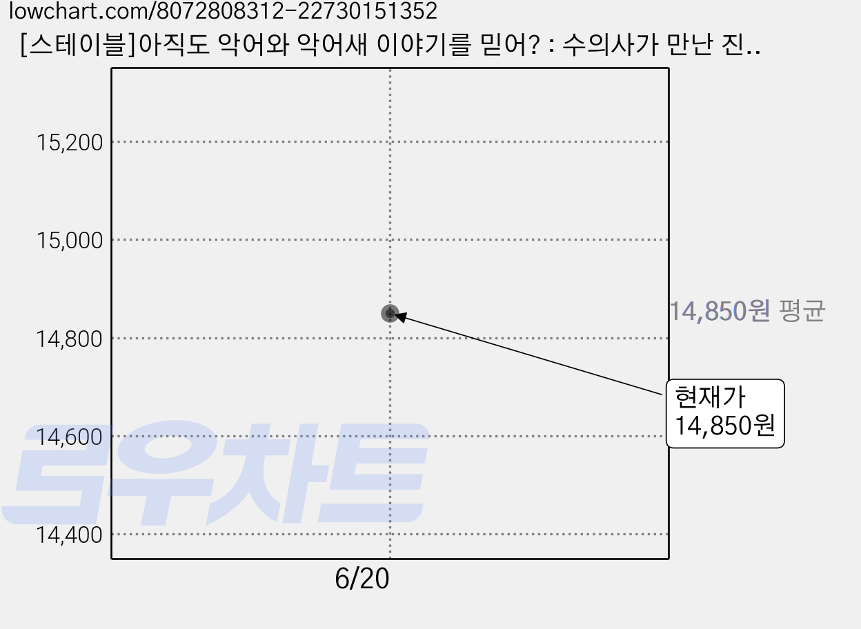 [스테이블]아직도 악어와 악어새 이야기를 믿어? : 수의사가 만난 진짜 야생동물의 사생활, 스테이블, 이하늬 가격 변동 차트, 현재가 14,850원