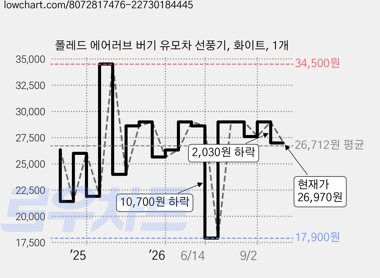 폴레드 에어러브 버기 유모차 선풍기, 화이트, 1개 가격 변동 차트, 현재가 26,970원, 관측 최저가 17,900원